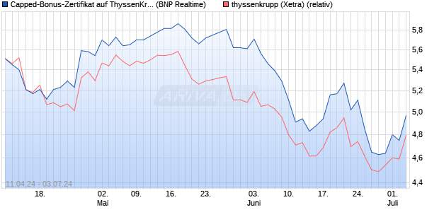 Capped-Bonus-Zertifikat auf ThyssenKrupp [BNP Par. (WKN: PC75GW) Chart