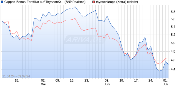 Capped-Bonus-Zertifikat auf ThyssenKrupp [BNP Par. (WKN: PC75GX) Chart