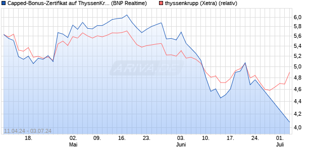 Capped-Bonus-Zertifikat auf ThyssenKrupp [BNP Par. (WKN: PC75GY) Chart