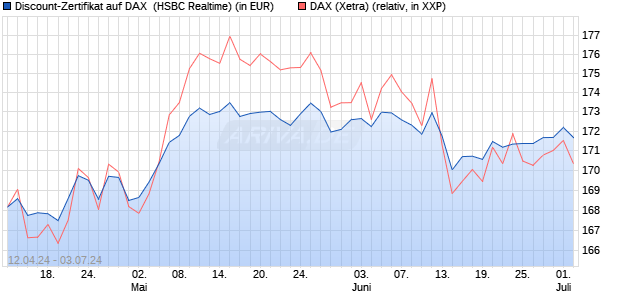 Discount-Zertifikat auf DAX [HSBC Trinkaus & Burkha. (WKN: HS5ZC8) Chart