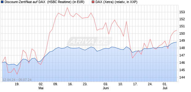 Discount-Zertifikat auf DAX [HSBC Trinkaus & Burkha. (WKN: HS5ZD9) Chart