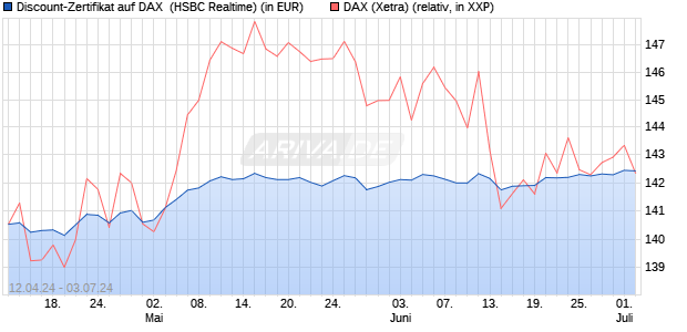 Discount-Zertifikat auf DAX [HSBC Trinkaus & Burkha. (WKN: HS5ZDG) Chart