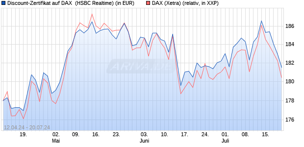 Discount-Zertifikat auf DAX [HSBC Trinkaus & Burkha. (WKN: HS5ZH6) Chart