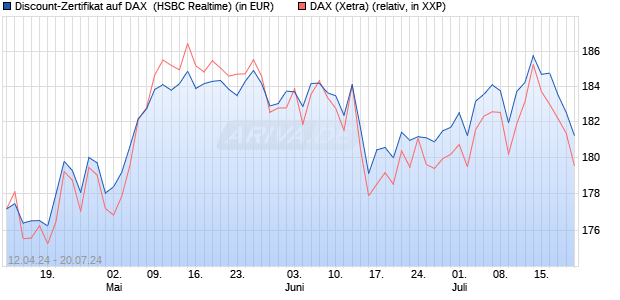 Discount-Zertifikat auf DAX [HSBC Trinkaus & Burkha. (WKN: HS5ZH7) Chart