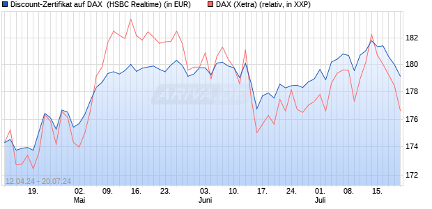 Discount-Zertifikat auf DAX [HSBC Trinkaus & Burkha. (WKN: HS5ZH9) Chart
