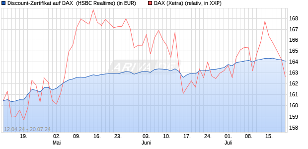 Discount-Zertifikat auf DAX [HSBC Trinkaus & Burkha. (WKN: HS5ZHF) Chart