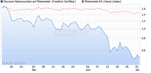 Discount-Optionsschein auf Rheinmetall [Vontobel Fi. (WKN: VD3ZGN) Chart