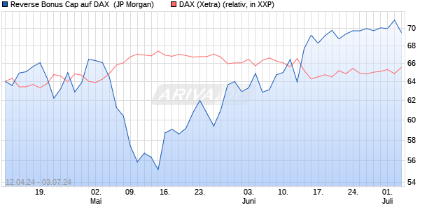 Reverse Bonus Cap auf DAX [J.P. Morgan Structured . (WKN: JK7JPM) Chart