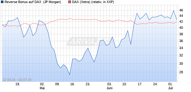 Reverse Bonus auf DAX [J.P. Morgan Structured Prod. (WKN: JK6M2J) Chart