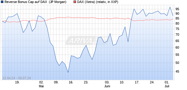 Reverse Bonus Cap auf DAX [J.P. Morgan Structured . (WKN: JK618C) Chart