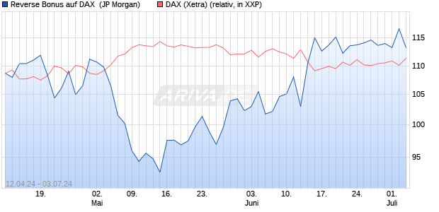 Reverse Bonus auf DAX [J.P. Morgan Structured Prod. (WKN: JK671Y) Chart
