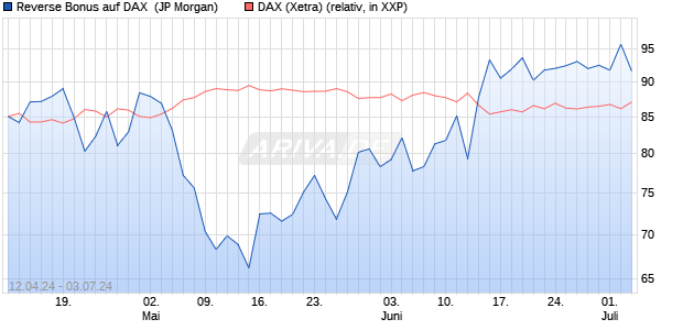 Reverse Bonus auf DAX [J.P. Morgan Structured Prod. (WKN: JK671M) Chart