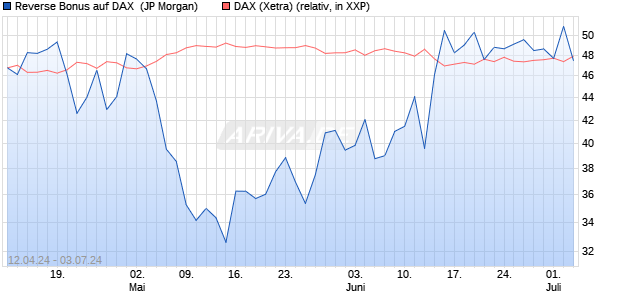 Reverse Bonus auf DAX [J.P. Morgan Structured Prod. (WKN: JK64VD) Chart