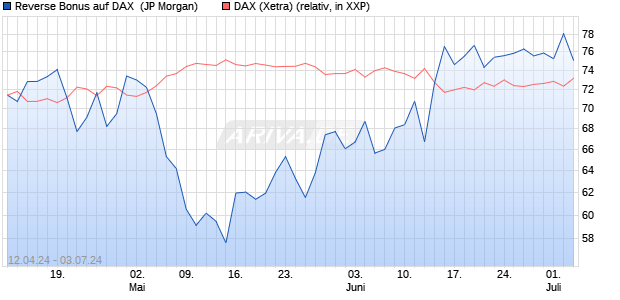 Reverse Bonus auf DAX [J.P. Morgan Structured Prod. (WKN: JK6M2G) Chart
