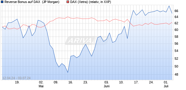 Reverse Bonus auf DAX [J.P. Morgan Structured Prod. (WKN: JK629P) Chart