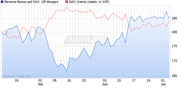 Reverse Bonus auf DAX [J.P. Morgan Structured Prod. (WKN: JK7C1B) Chart