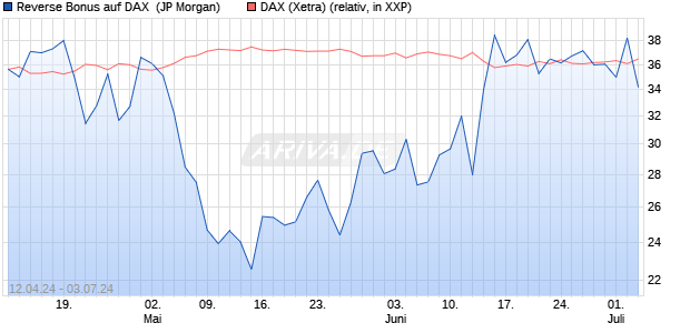 Reverse Bonus auf DAX [J.P. Morgan Structured Prod. (WKN: JK6GQ3) Chart