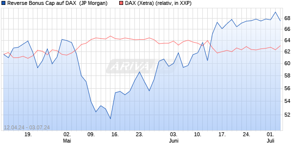 Reverse Bonus Cap auf DAX [J.P. Morgan Structured . (WKN: JK7MQX) Chart