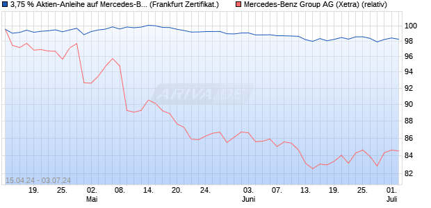 3,75 % Aktien-Anleihe auf Mercedes-Benz Group [Lan. (WKN: LB46CC) Chart