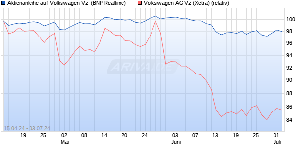 Aktienanleihe auf Volkswagen Vz [BNP Paribas Emis. (WKN: PC8A7H) Chart
