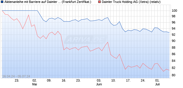Aktienanleihe mit Barriere auf Daimler Truck Holding . (WKN: VD3J8R) Chart