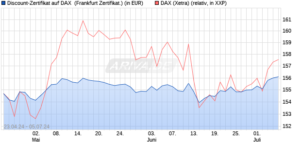 Discount-Zertifikat auf DAX [DekaBank Deutsche Giro. (WKN: DK1BMA) Chart