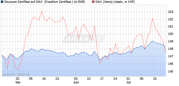 Discount-Zertifikat auf DAX [DekaBank Deutsche Giro. (WKN: DK1BMB) Chart
