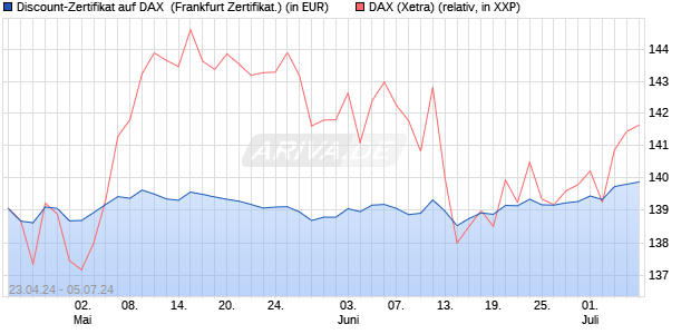 Discount-Zertifikat auf DAX [DekaBank Deutsche Giro. (WKN: DK1BMC) Chart