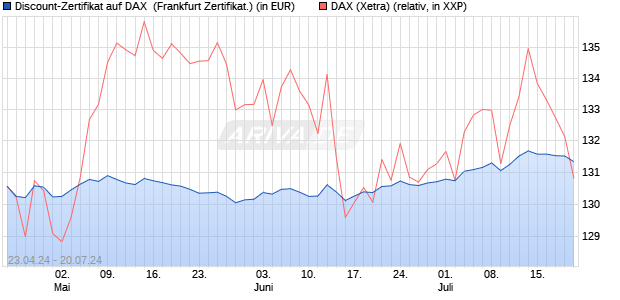 Discount-Zertifikat auf DAX [DekaBank Deutsche Giro. (WKN: DK1BL9) Chart