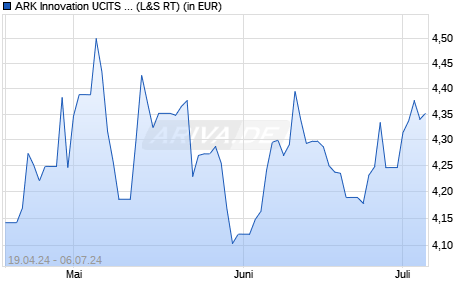 Performance des ARK Innovation UCITS ETF USD Acc ETF (WKN A408AW, ISIN IE000GA3D489)