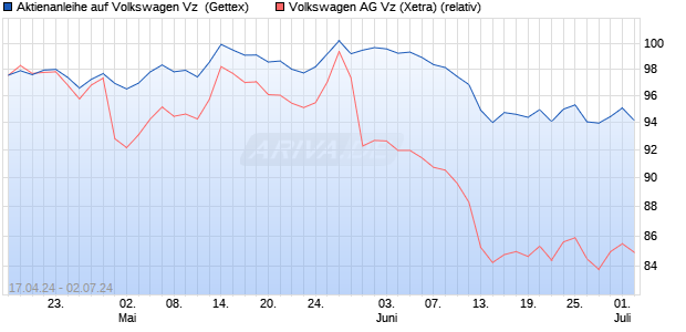 Aktienanleihe auf Volkswagen Vz [UniCredit Bank Gm. (WKN: HD4RQP) Chart