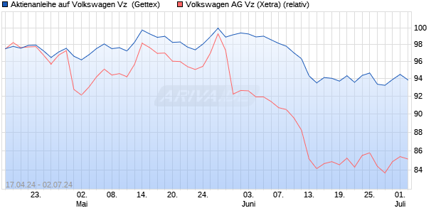 Aktienanleihe auf Volkswagen Vz [UniCredit Bank Gm. (WKN: HD4RQQ) Chart