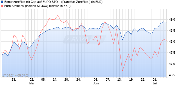 Bonuszertifikat mit Cap auf EURO STOXX 50 [DZ BAN. (WKN: DQ2R6R) Chart