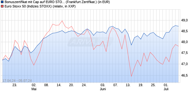Bonuszertifikat mit Cap auf EURO STOXX 50 [DZ BAN. (WKN: DQ2R6S) Chart