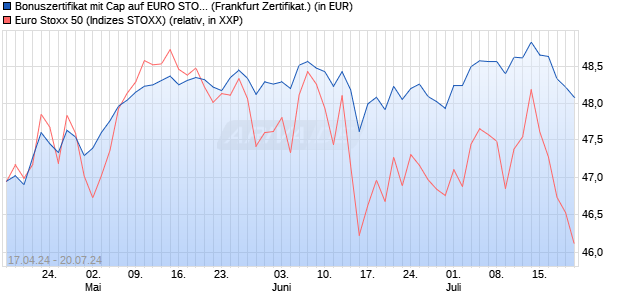 Bonuszertifikat mit Cap auf EURO STOXX 50 [DZ BAN. (WKN: DQ2R6T) Chart
