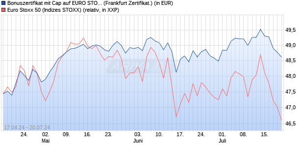 Bonuszertifikat mit Cap auf EURO STOXX 50 [DZ BAN. (WKN: DQ2R6V) Chart
