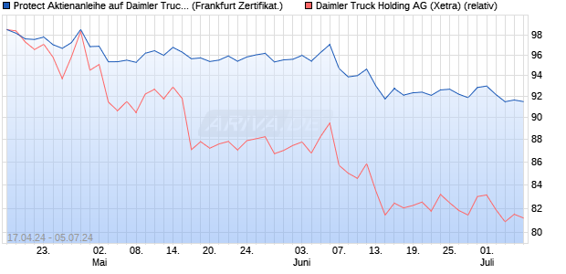 Protect Aktienanleihe auf Daimler Truck Holding [DZ . (WKN: DQ2SF8) Chart