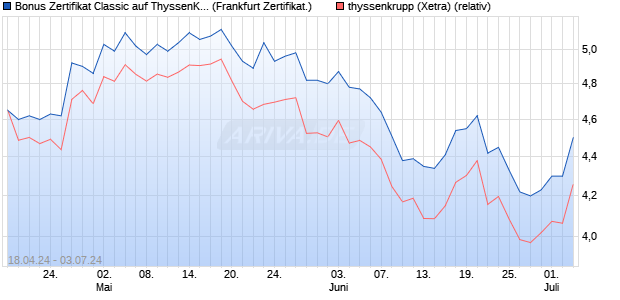 Bonus Zertifikat Classic auf ThyssenKrupp [Societe G. (WKN: SW862Y) Chart