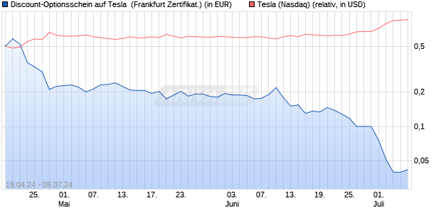 Discount-Optionsschein auf Tesla [Vontobel Financia. (WKN: VD4HDN) Chart