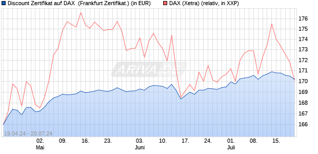Discount Zertifikat auf DAX [Vontobel Financial Produ. (WKN: VD39PZ) Chart