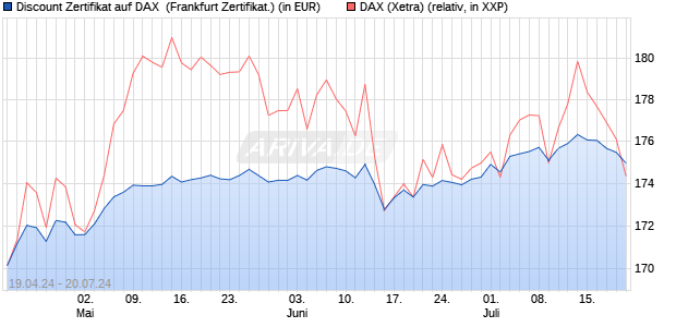 Discount Zertifikat auf DAX [Vontobel Financial Produ. (WKN: VD39NU) Chart