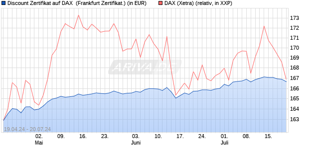 Discount Zertifikat auf DAX [Vontobel Financial Produ. (WKN: VD39N0) Chart