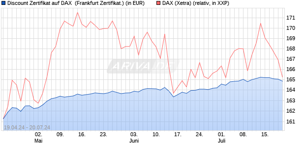 Discount Zertifikat auf DAX [Vontobel Financial Produ. (WKN: VD39N1) Chart