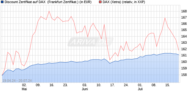 Discount Zertifikat auf DAX [Vontobel Financial Produ. (WKN: VD39N6) Chart