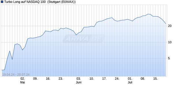 Turbo Long auf NASDAQ 100 [Morgan Stanley & Co. I. (WKN: MG2MHA) Chart