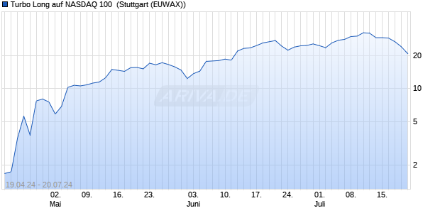 Turbo Long auf NASDAQ 100 [Morgan Stanley & Co. I. (WKN: MG2MHE) Chart