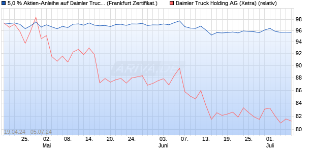5,0 % Aktien-Anleihe auf Daimler Truck Holding [Land. (WKN: LB46VV) Chart