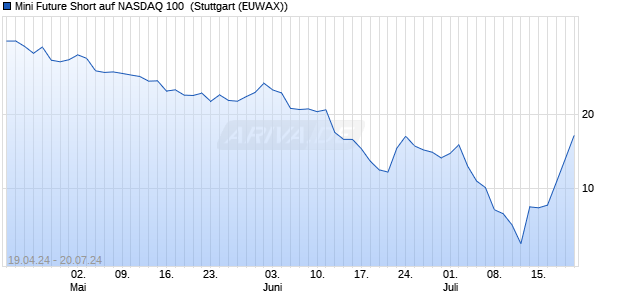 Mini Future Short auf NASDAQ 100 [Morgan Stanley & . (WKN: MG2MF2) Chart