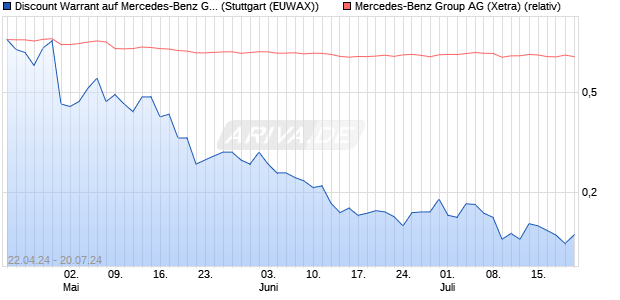 Discount Warrant auf Mercedes-Benz Group [Morgan . (WKN: MG2RQM) Chart