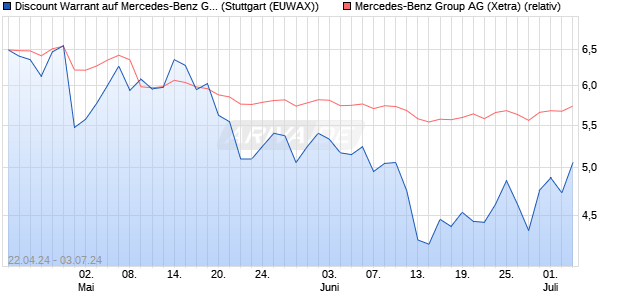Discount Warrant auf Mercedes-Benz Group [Morgan . (WKN: MG2RP5) Chart